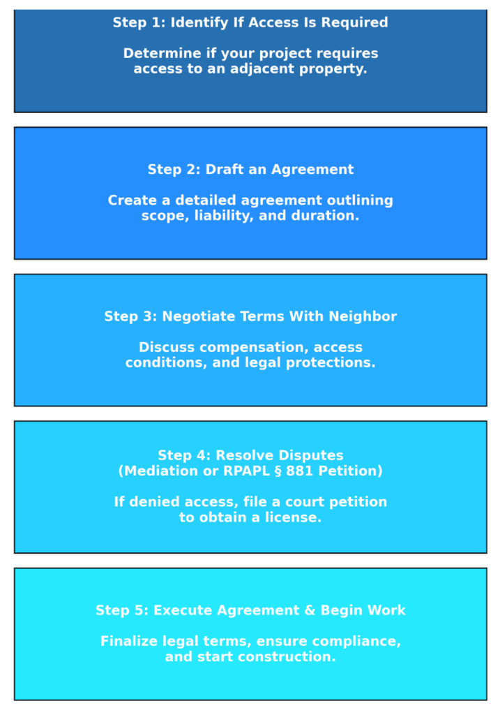 Access Contract Example Access Agreement for Construction in NYC | James J. Corbett