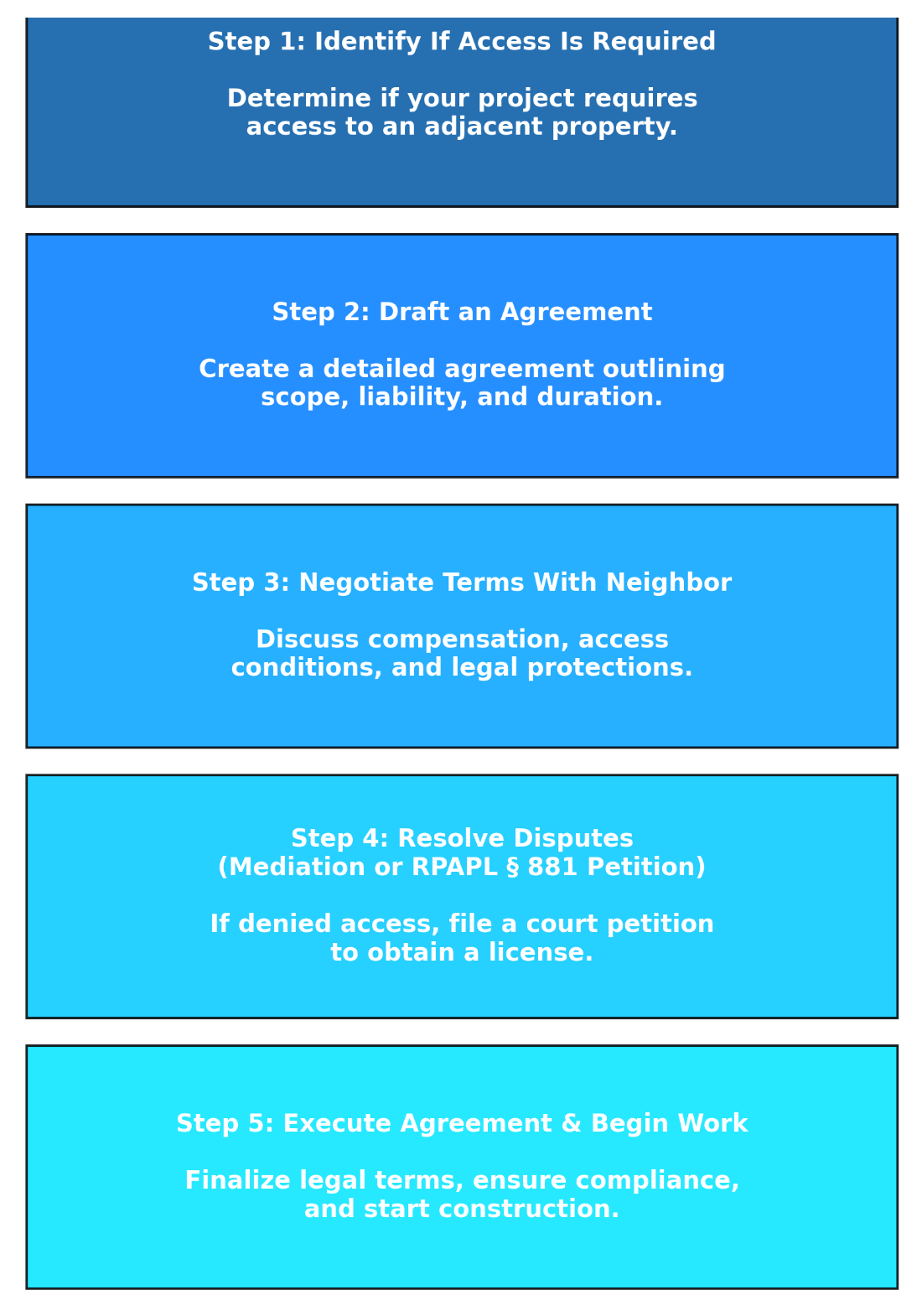 Flow chart of the process of creating an access agreement